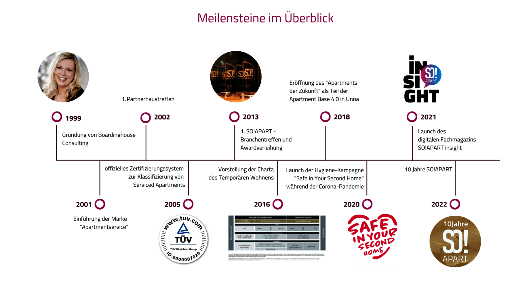 Meilensteine in der Firmengeschichte von Apartmentservice